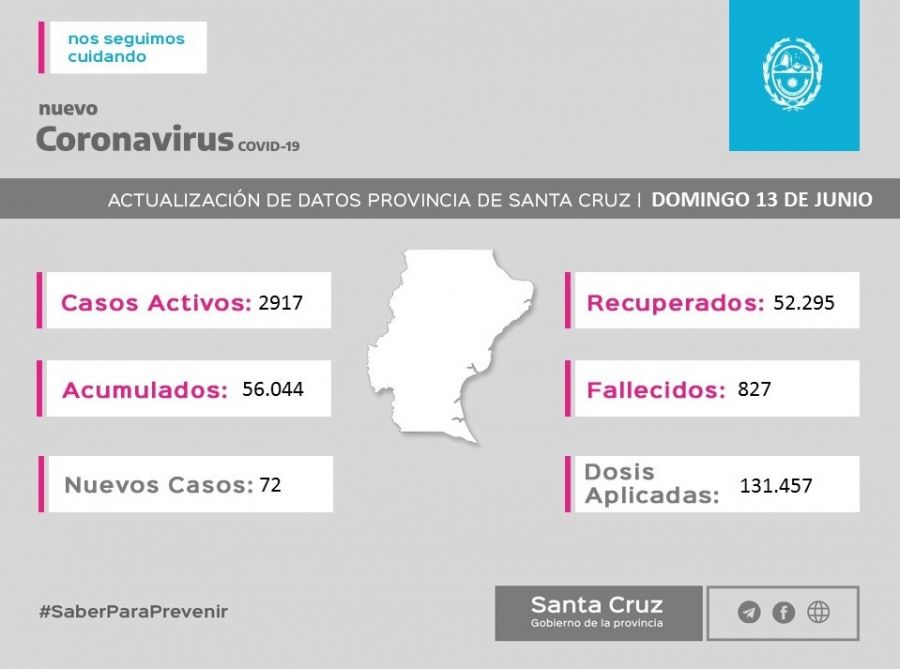 Domingo 13 de junio: Santa Cruz tuvo ayer 72 nuevos contagios, Caleta Olivia sigue con la terapia colapsada
