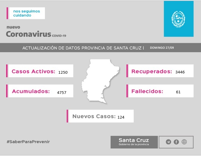 Diferencia entre el COE y provincia: el ministerio de salud informo 12 nuevos positivos en Caleta Olivia, 5 altas y 87 activos