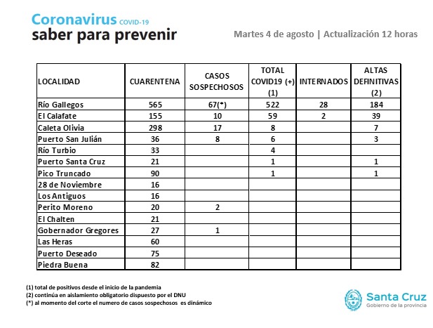 Santa Cruz registró 26 nuevos casos positivos, hay 15 en El Calafate y Caleta Olivia tiene 17 sospechosos