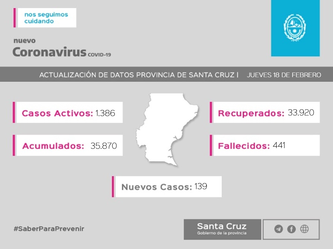 Jueves 18 de febrero: Santa Cruz tuvo 139 nuevos casos, Caleta Olivia solo registró 13 positivos de covid