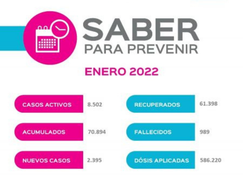 2.395 casos positivos en un solo día, registró Santa Cruz, Caleta acumula 1.448 casos activos