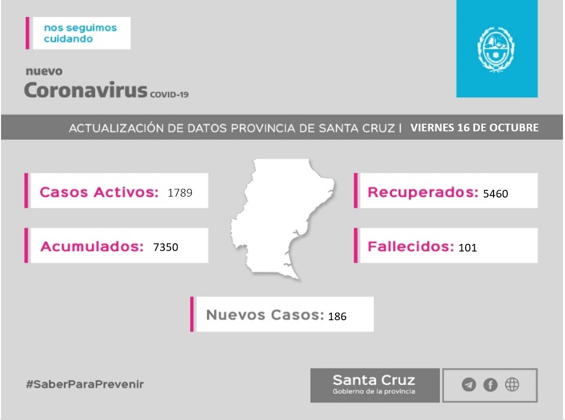 Este viernes Santa Cruz tiene 1789 casos activos y Caleta Olivia se convirtió en la segunda con mas contagios llagando a 263 positivos