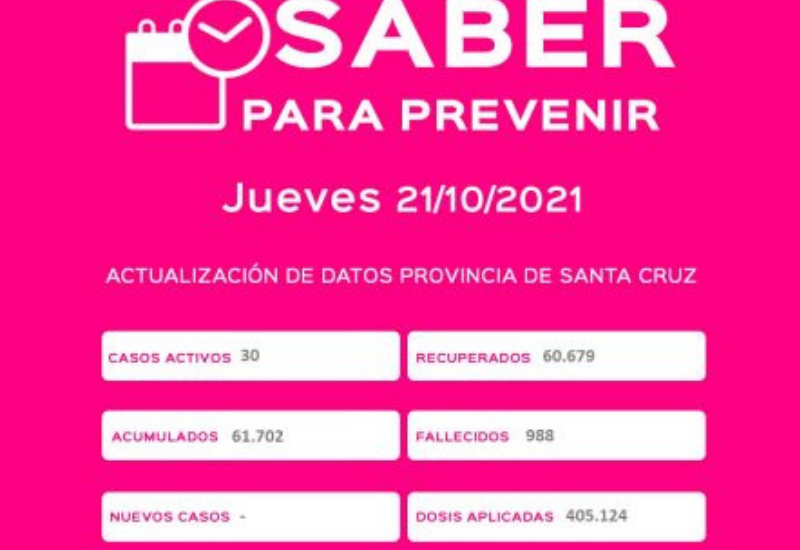 Ayer tampoco hubieron casos positivos de covid-19 en Santa Cruz y Caleta Olivia se mantiene con 1 caso activo