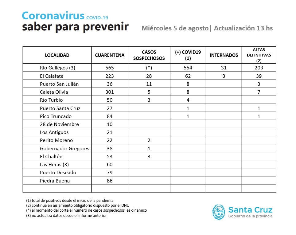 Este miércoles Rio gallegos registro 9 casos positivos y Caleta Olivia tiene 5 casos sospechosos en estudio