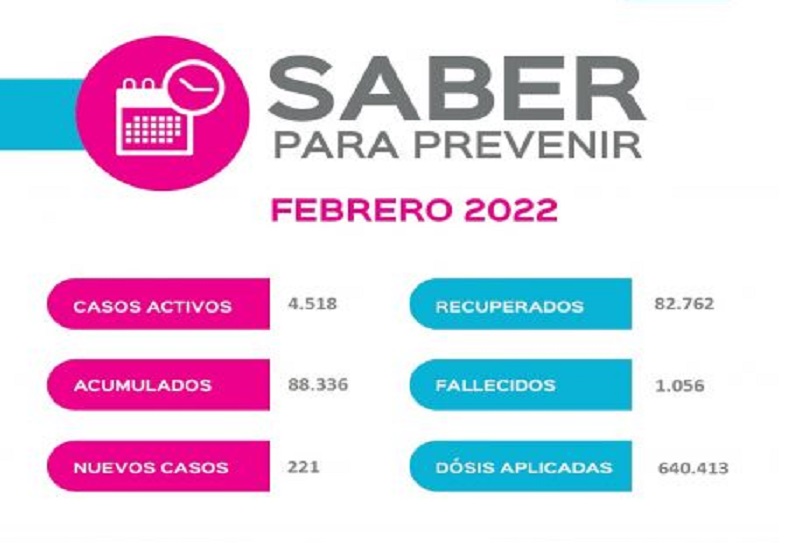 Se registraron 221 nuevos casos de covid-19 en Santa Cruz y Caleta Olivia se mantiene debajo de los 400 casos activos
