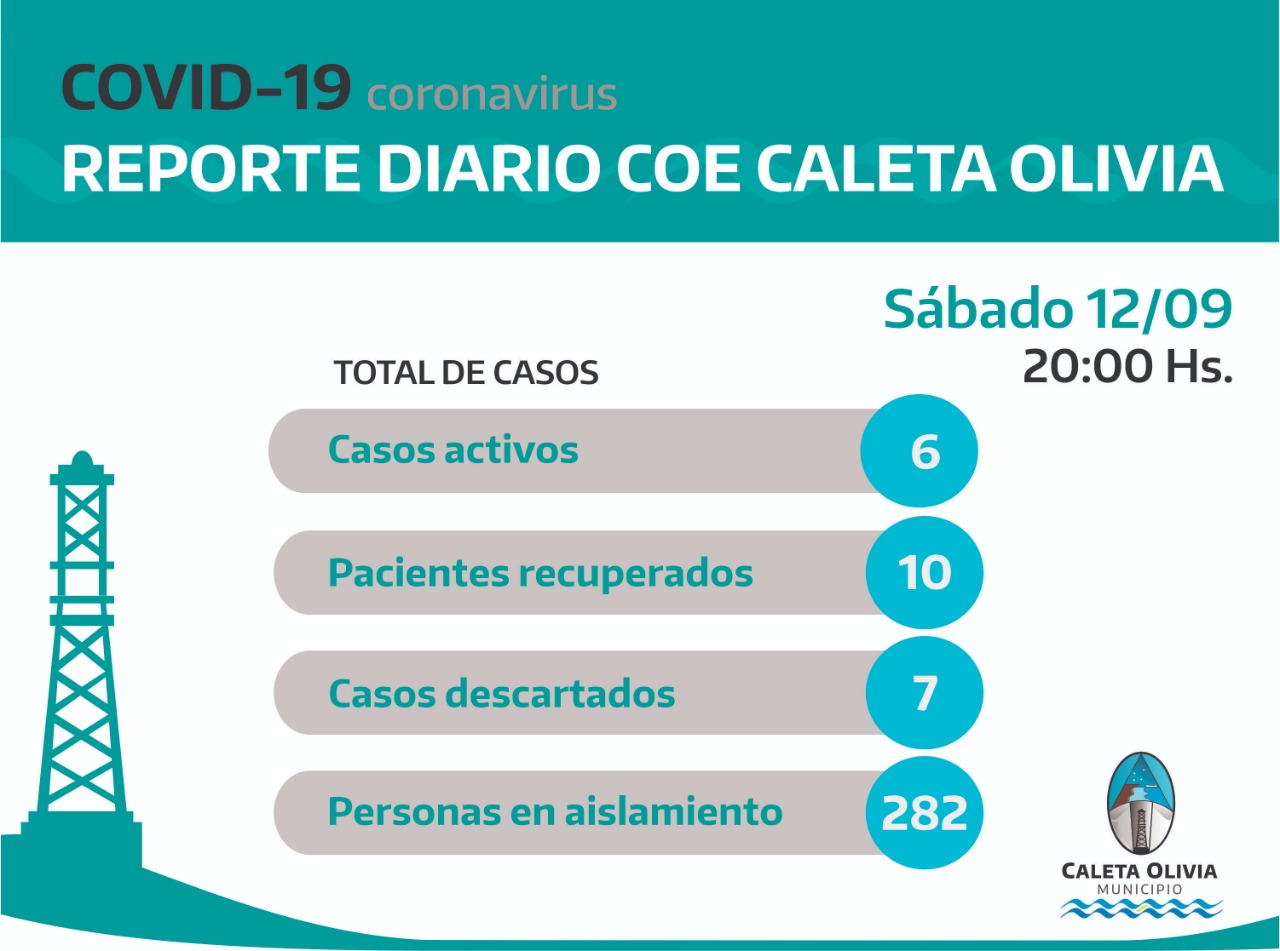 Este sábado se descartaron 7 casos sospechosos en Caleta Olivia y seguimos con 6 casos activos de covid 19 