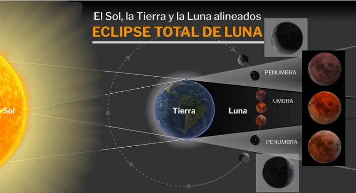 Cómo será y dónde se verá el próximo eclipse total lunar