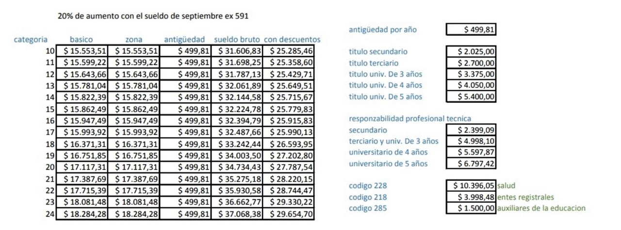 Como impactará el 20 % de incremento en la administración central