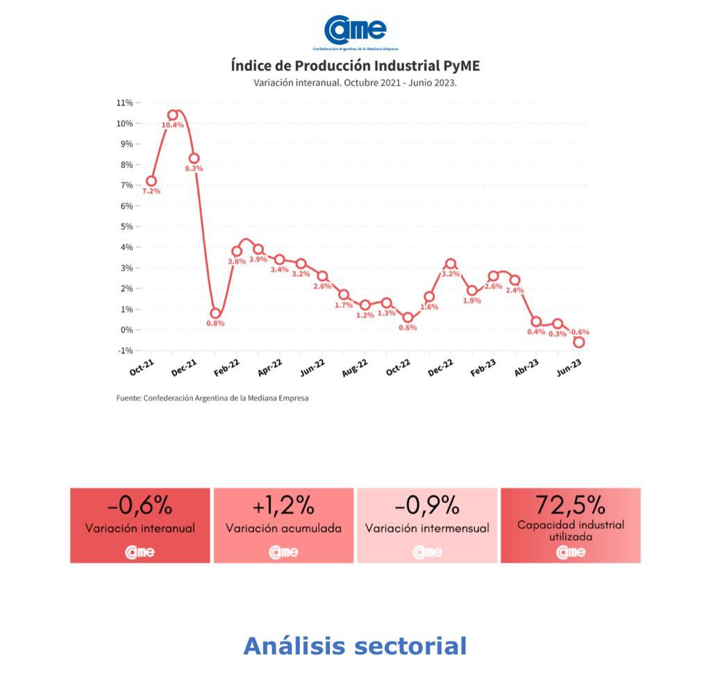 La industria pyme se retrajo 0,6% anual en junio