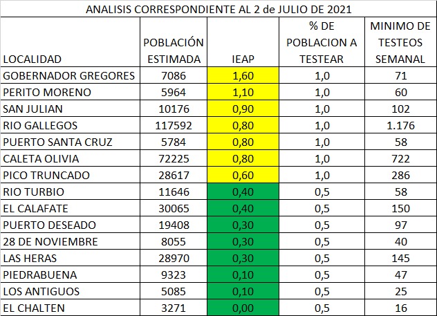 Kirchner decretó que los mayores de 10 años que ingresen a la provincia deben ser hisopados