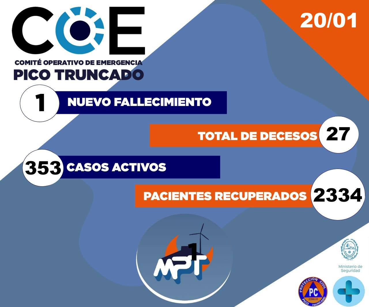 Coronavirus: falleció otro vecino de Pico Truncado y la localidad suma 27 decesos