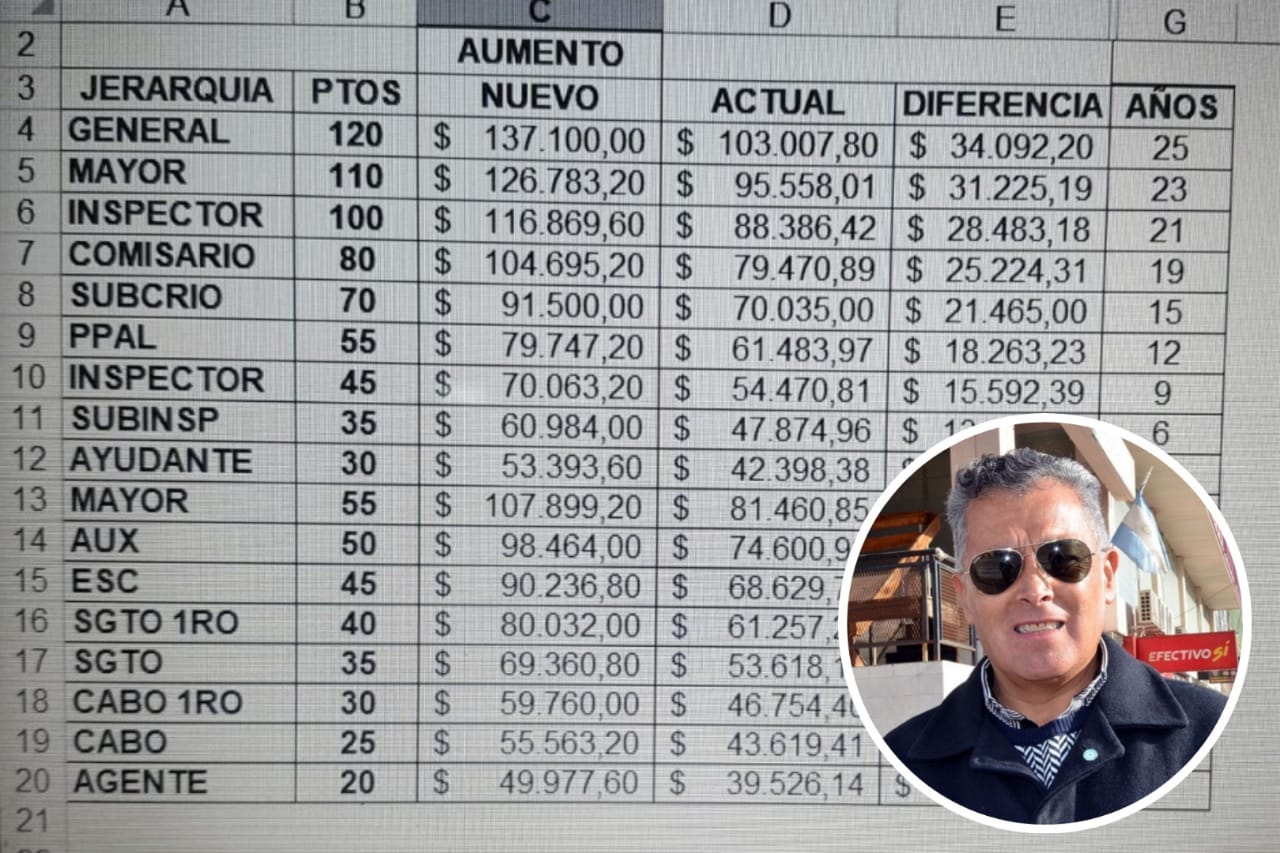 Paritaria policial de Santa Cruz: los activos, retirados y pensionados recibirán aumentos a partir de octubre 