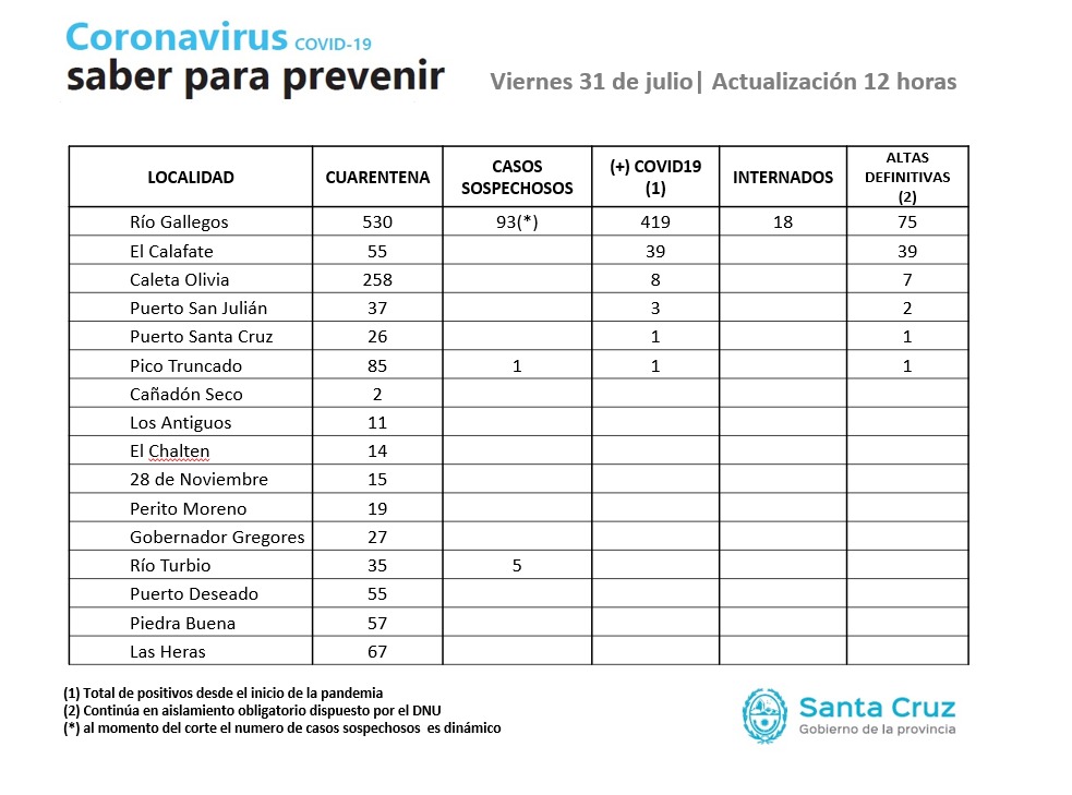El ministerio de salud confirmo que Santa Cruz tiene 471 casos positivos y Caleta no tiene casos sospechosos