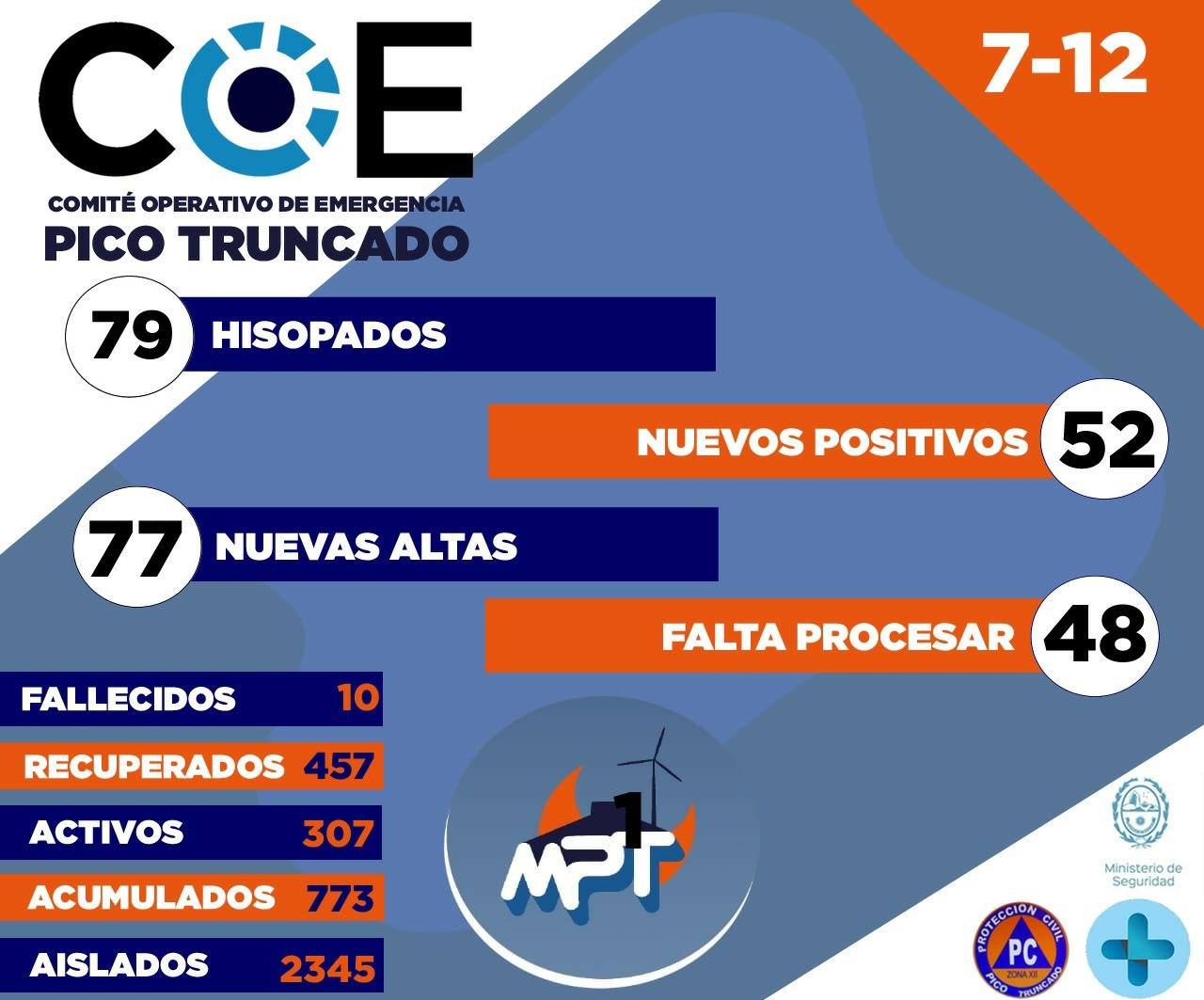 Preocupante carga porcentual de los casos positivos entre los hisopados