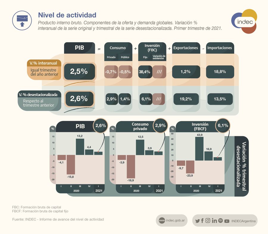 El Producto Bruto Interno creció 2,5% durante el primer trimestre respecto a igual período de 2020
