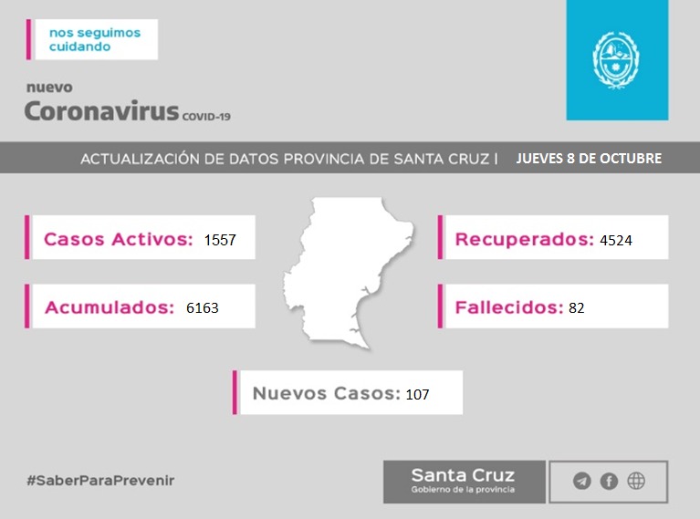 Santa Cru tiene este jueves 1557 casos activos y llego a 82 fallecimientos por la pandemia 