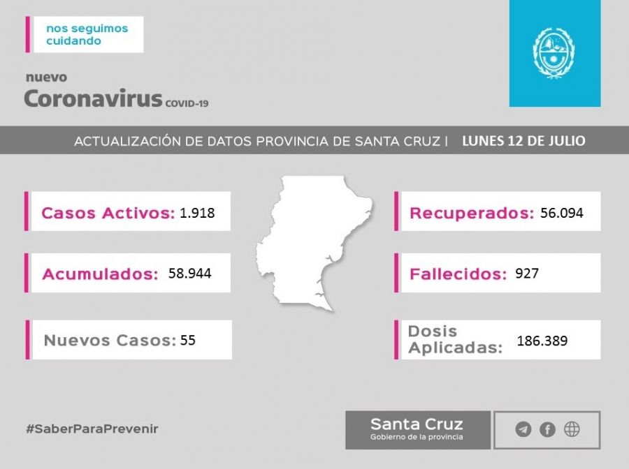 Lunes 12 de julio: Santa Cruz registró 55 nuevos contagios y Caleta Olivia 9 casos positivos