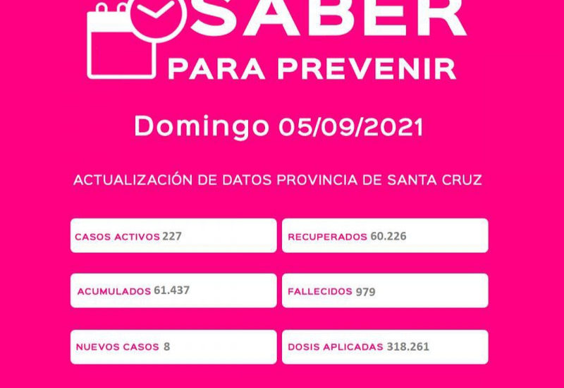 La provincia registro 8 casos positivos de COVID-19 y ninguno en Caleta Olivia