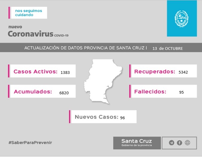 Este martes 13 de octubre, Santa Cruz tiene 1383 casos activos y Caleta Olivia 210 casos activos de coronavirus