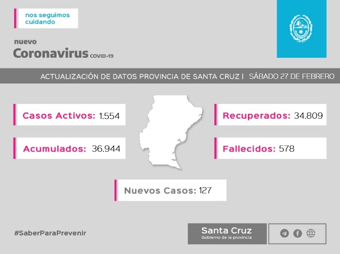 Sábado 27 de febrero: Santa Cruz tuvo ayer 127 nuevos casos, Caleta Olivia registró 10 nuevos positivos de covid