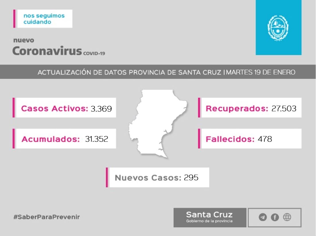 Martes 19 de Enero: Santa Cruz tuvo 295 nuevos casos, Caleta Olivia registro 38 positivos de covid
