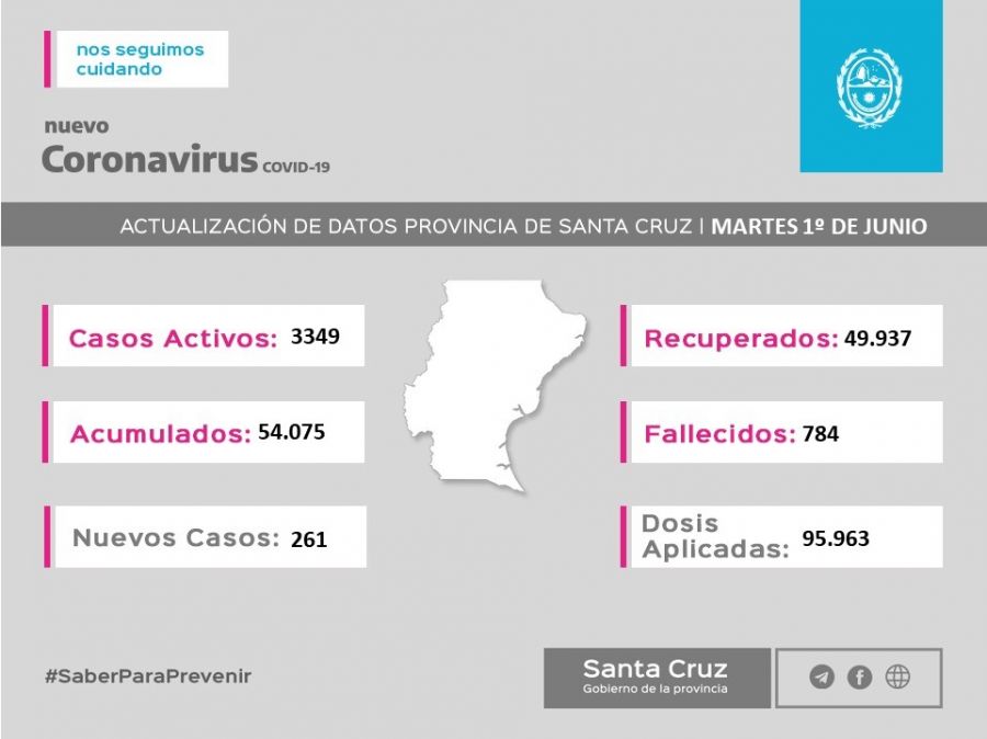 Martes 1º de junio: Santa Cruz registró ayer 261 nuevos casos y lleva aplicadas 95.963 dosis de vacunas