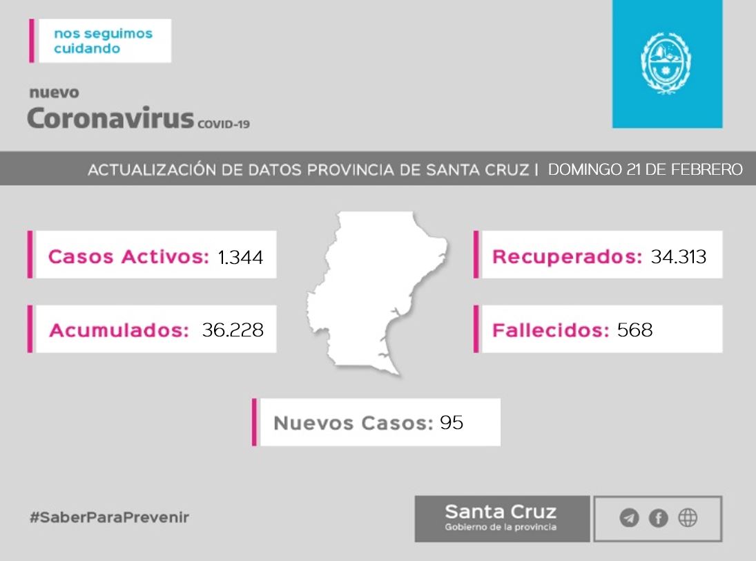 Domingo 21 de febrero: Santa Cruz tuvo ayer 95 nuevos casos, Caleta Olivia registró 15 positivo de covid