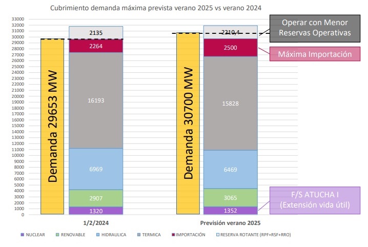 Un informe anticipa que el próximo verano se registrarían cortes masivos de electricidad