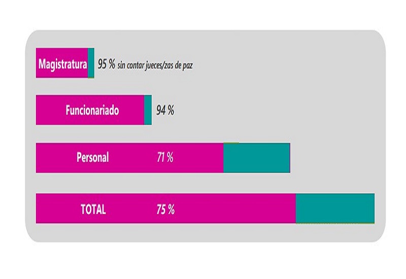 Ley Micaela en Santa Cruz: El 75% del personal del poder judicial ya está capacitado