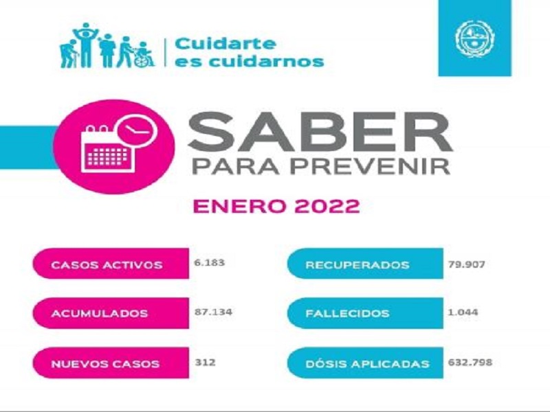 Santa Cruz mantiene 6.183 casos activos de covid-19 de los cuales 630 son de Caleta Olivia