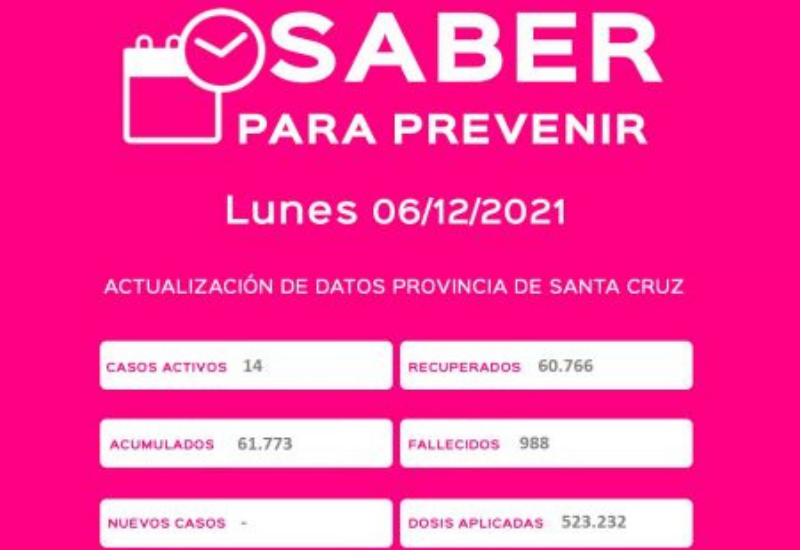 No hubieron nuevos casos de covid19 ayer, Santa Cruz tiene 14 activos.