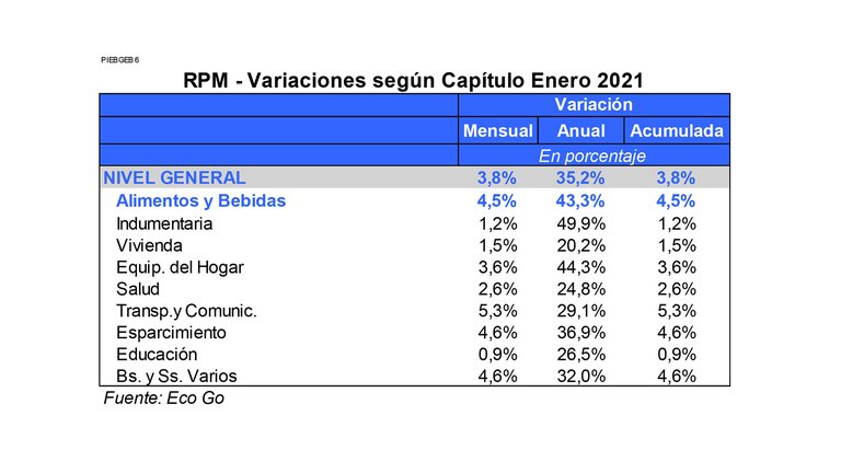 La Argentina registró la segunda inflación más alta de América latina en enero