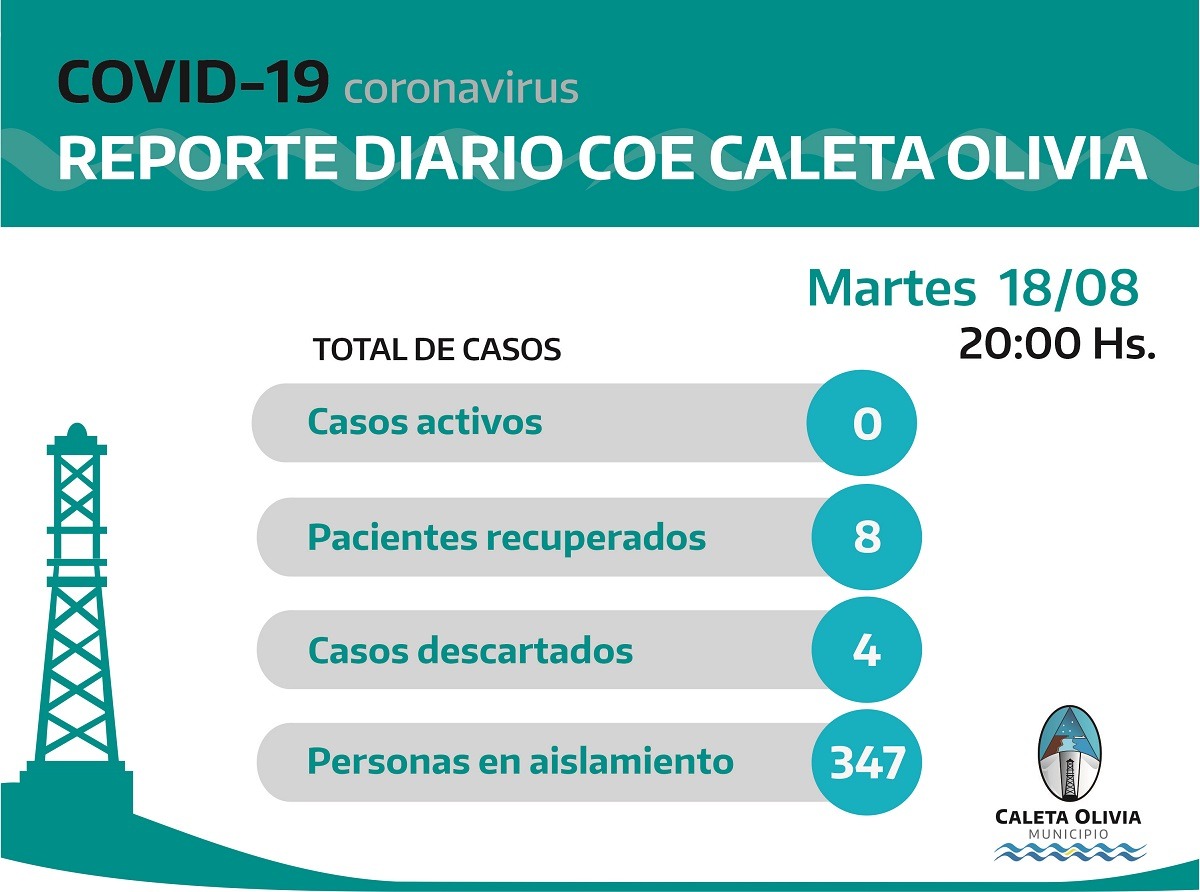 En Caleta Olivia este martes se descartaron 4 casos sospechosos y tenemos 347 personas en aislamiento