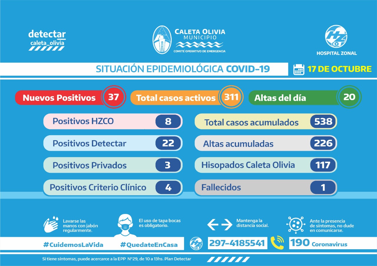 Este sábado el COE confirmó 37 nuevos casos positivos y lamentó el 1° fallecimiento por covid 19 en Caleta Olivia