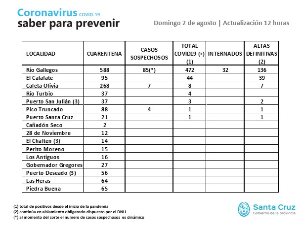Santa Cruz tiene 533 casos acumulados, 10 nuevos casos positivos y Caleta Olivia tiene 7 casos sospechosos