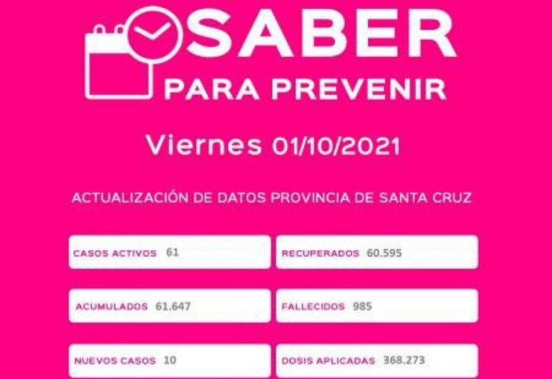 Caleta Olivia no presento casos positivos el día de ayer y se mantiene con 8 casos activos