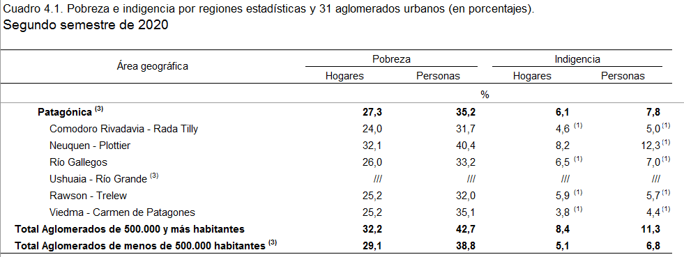 El Indec publicó datos que evidencian la pobreza en La Patagonia