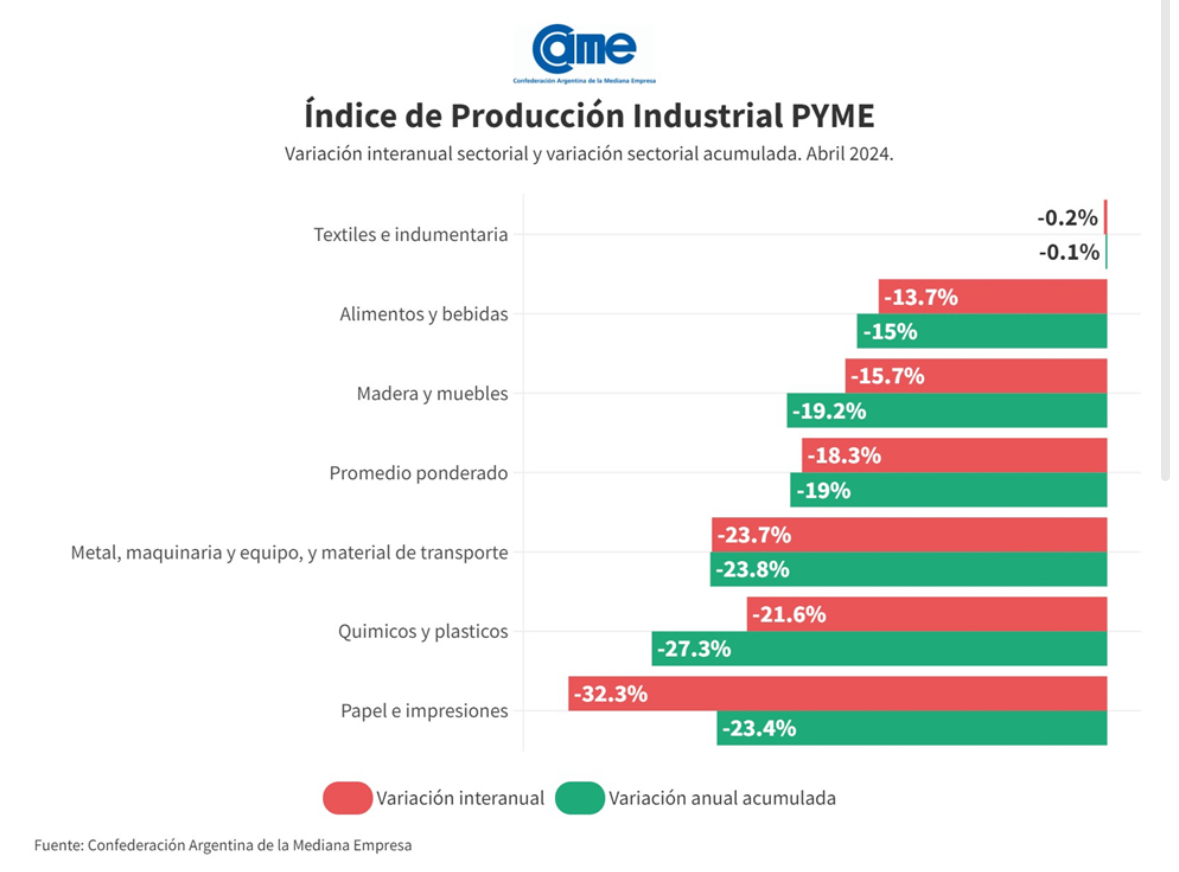 La actividad industrial pyme experimentó otra fuerte baja en abril