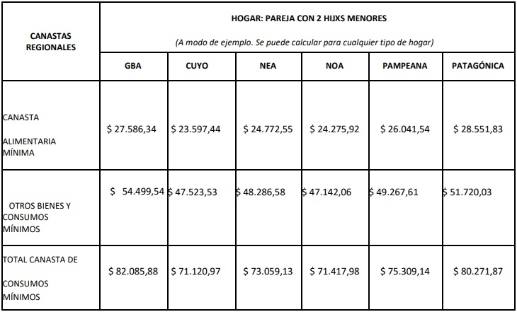 Según ATE Indec, una familia tipo necesita 82 mil pesos para satisfacer necesidades