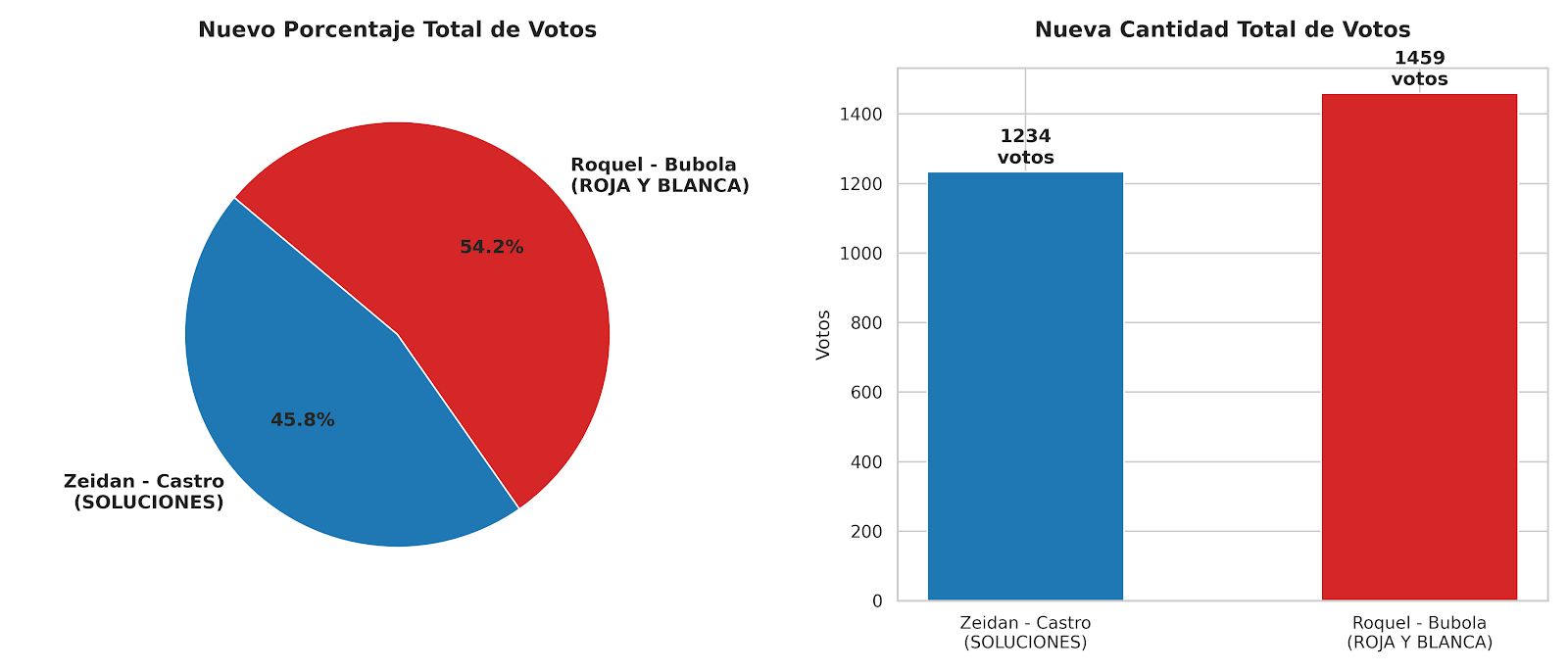 Leonardo Roquel ganó la interna de la UCR y presidirá el radicalismo santacruceño