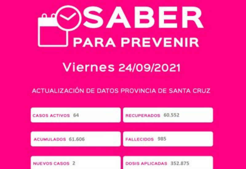 Caleta Olivia cuenta con 8 casos activos y no presento positivos el día de ayer