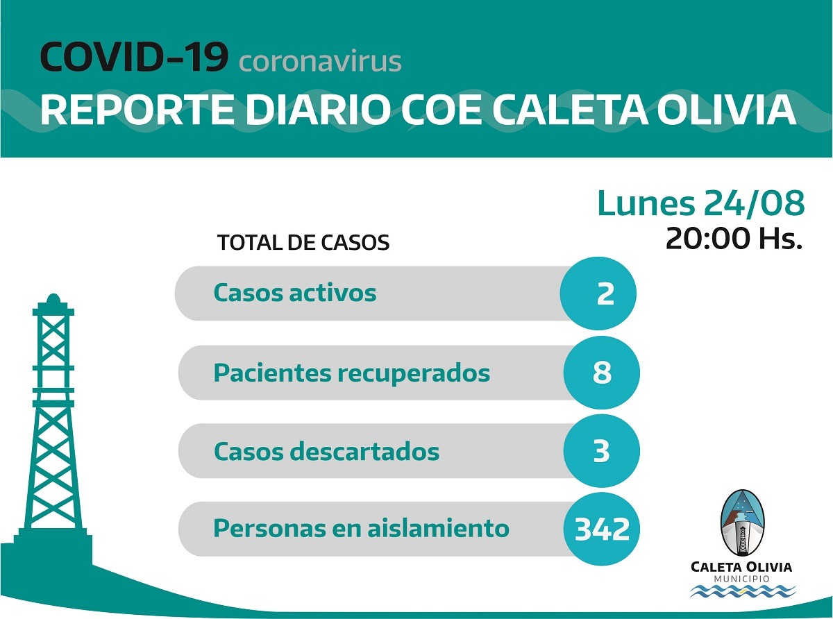Caleta Olivia: el COE informo esta noche de lunes que se descartaron 3 casos sospechosos y se registran 342 personas aisladas