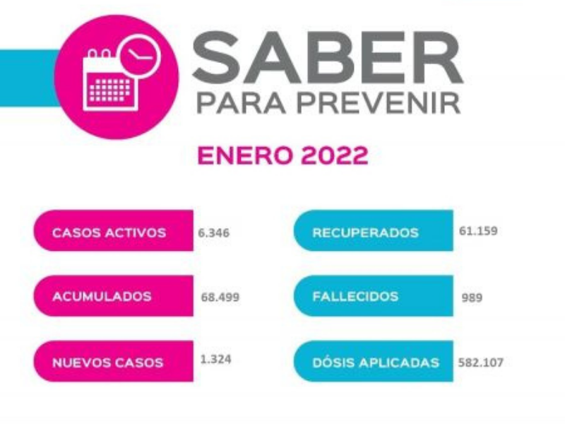 Santa Cruz registró ayer 1.324 nuevos casos de covid-19 y Caleta Olivia llegó a los 1151 casos activos