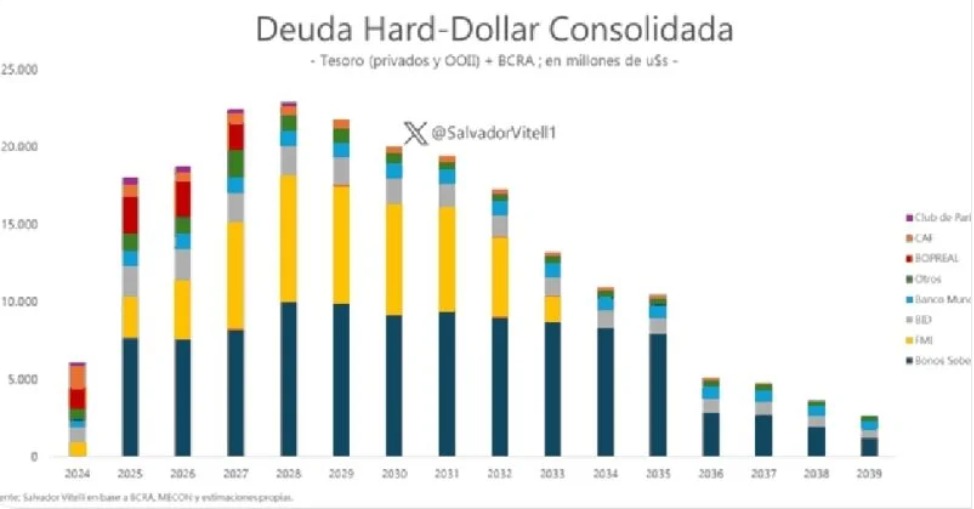 Argentina deberá pagar US$ 65.300 millones hasta 2027 en concepto de deuda en dólares