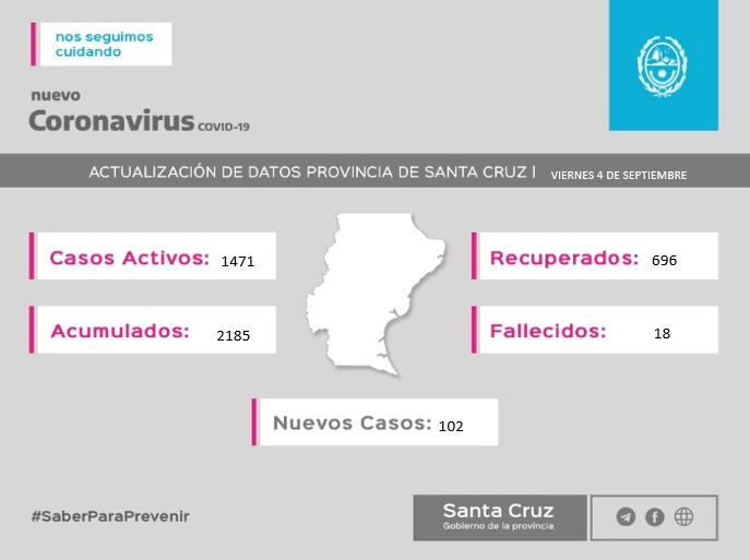 Este viernes Santa Cruz tiene 102 nuevos casos positivos y se descartaron 3 sospechosos en Caleta Olivia