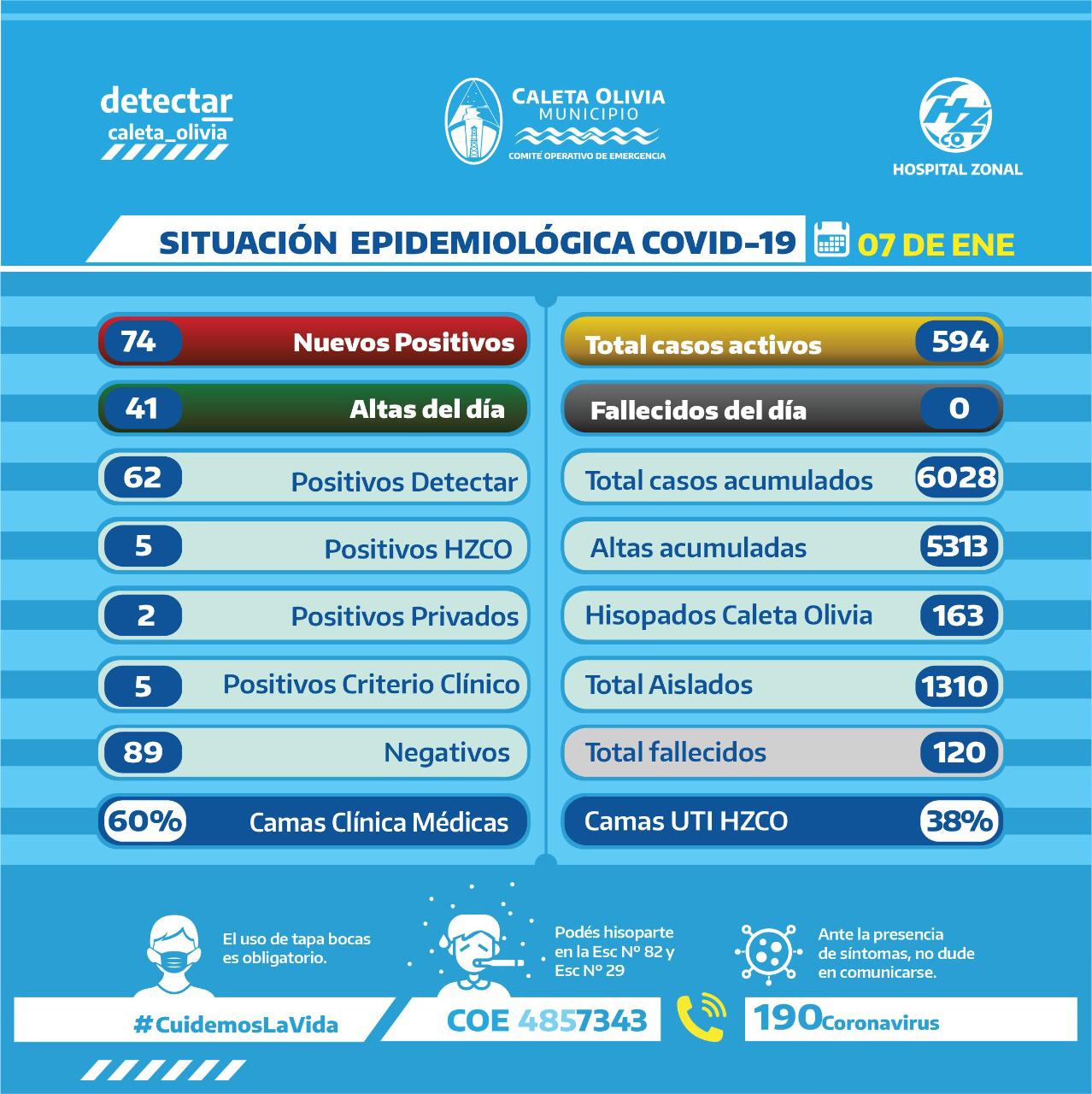 Covid en Caleta Olivia: De los hisopados de hoy, el 45% dio positivo
