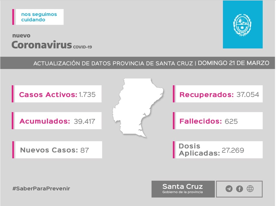Domingo 21 de marzo: Santa Cruz tuvo ayer 87 nuevos casos de covid y llego a 27269 vacunas aplicadas