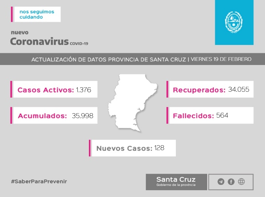 Viernes 19 de febrero: Santa Cruz tuvo 128 nuevos casos, Caleta Olivia registró 10 positivos de covid