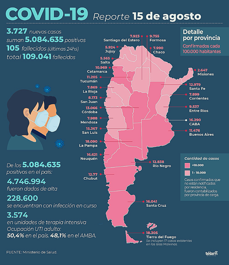 Argentina: Murieron 105 personas y 3.727 contrajeron coronavirus en las últimas 24 horas