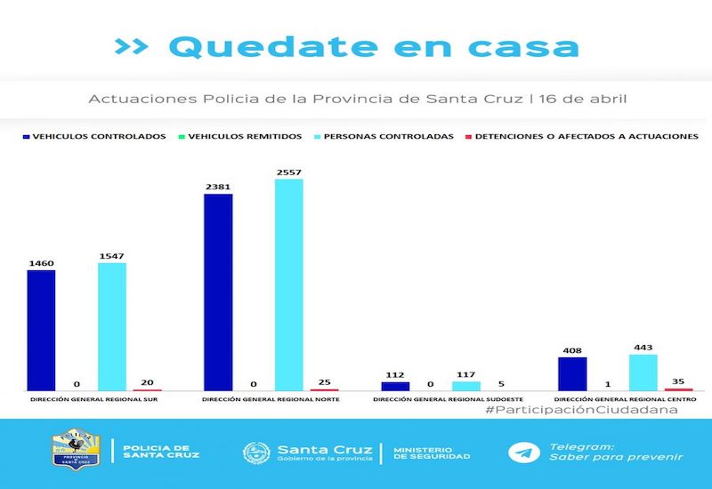 Detienen a 35 Santacruceños por romper el aislamiento preventivo obligatorio